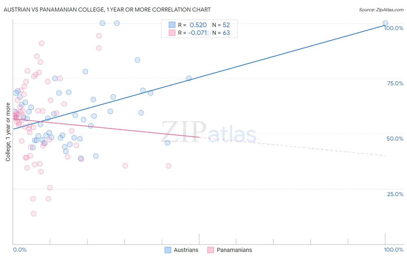 Austrian vs Panamanian College, 1 year or more