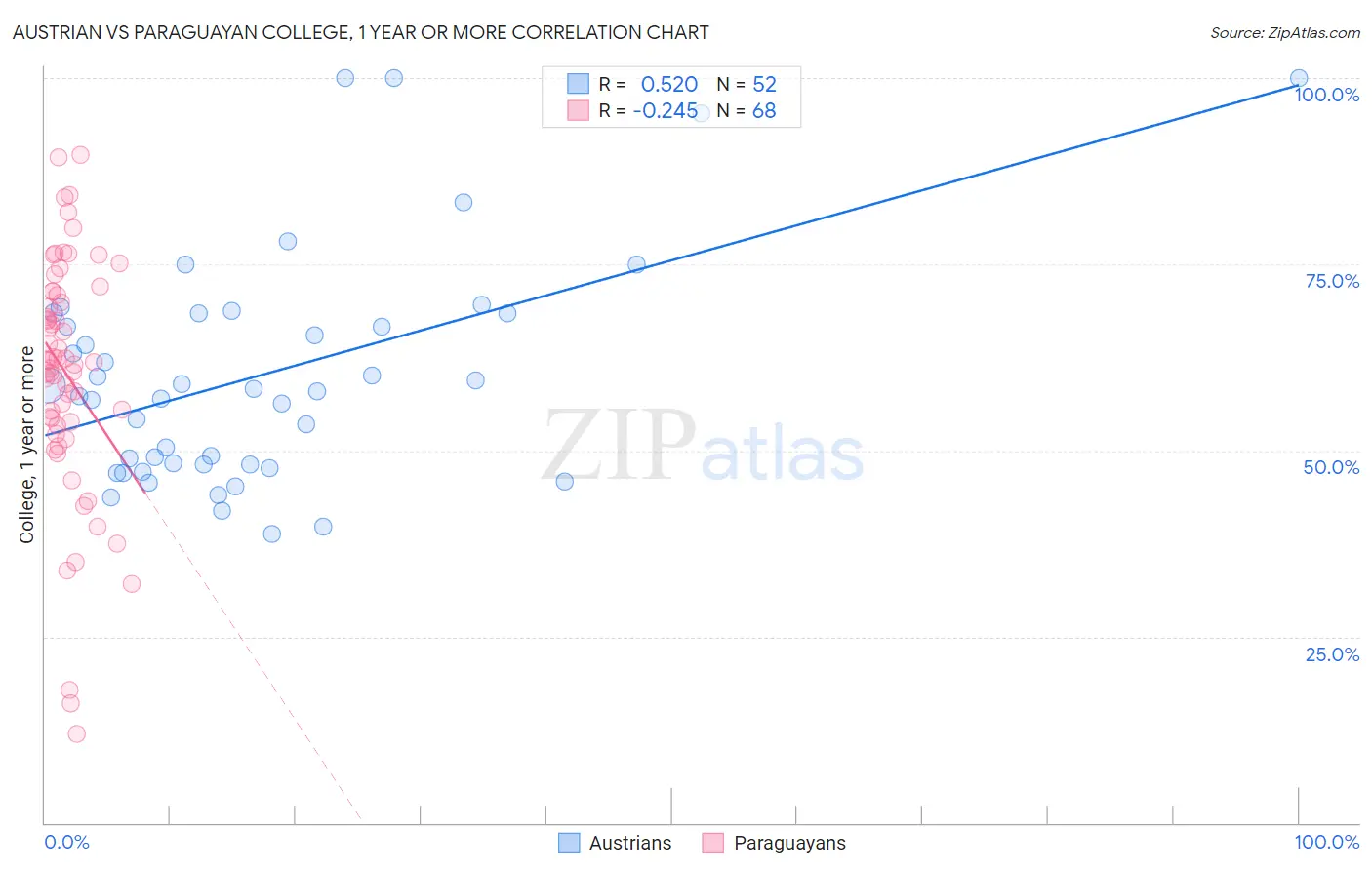 Austrian vs Paraguayan College, 1 year or more