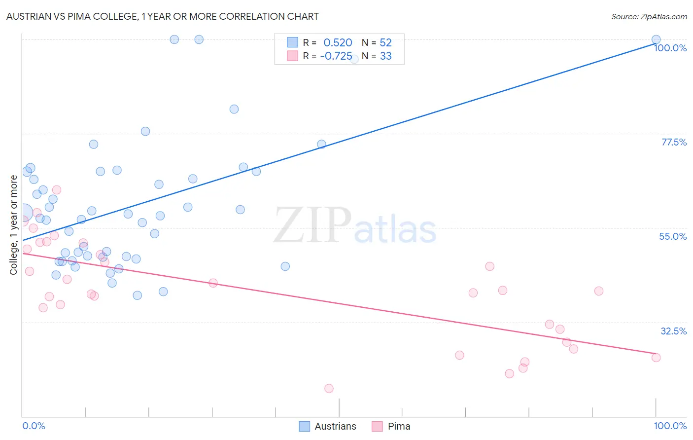 Austrian vs Pima College, 1 year or more