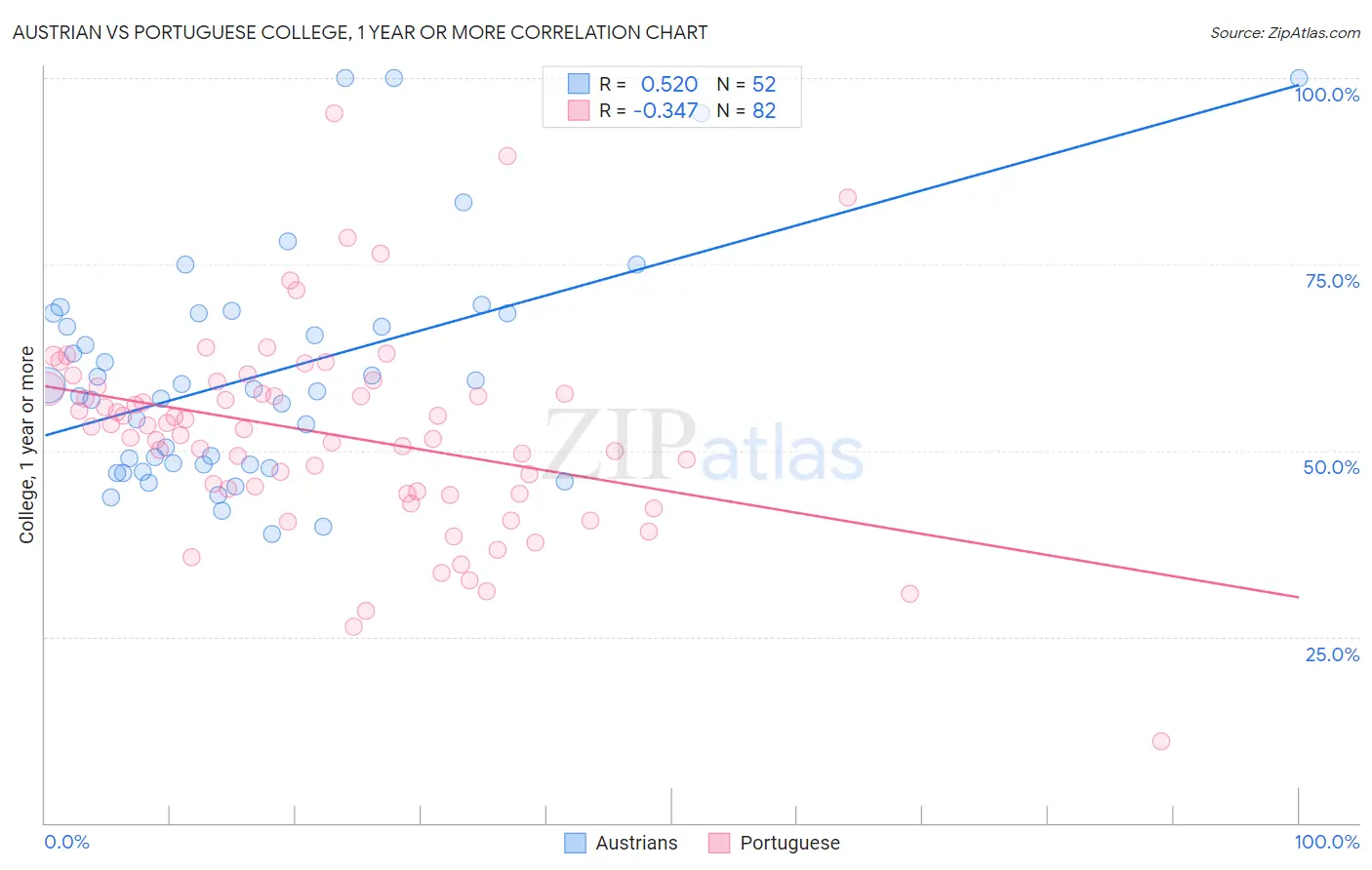 Austrian vs Portuguese College, 1 year or more