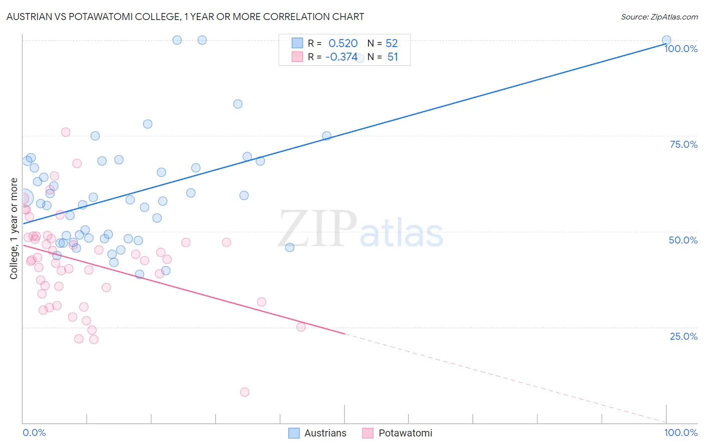 Austrian vs Potawatomi College, 1 year or more