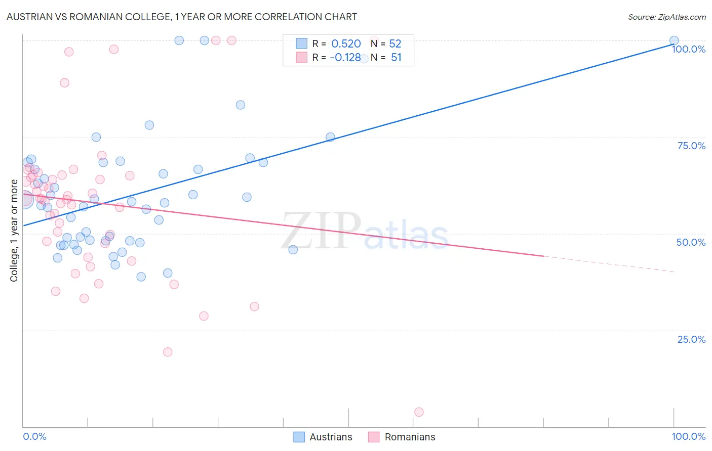 Austrian vs Romanian College, 1 year or more