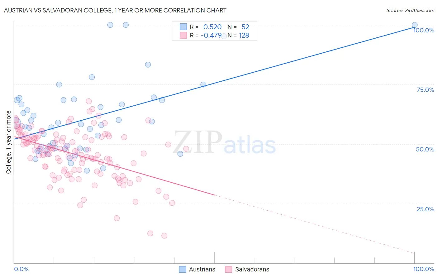 Austrian vs Salvadoran College, 1 year or more
