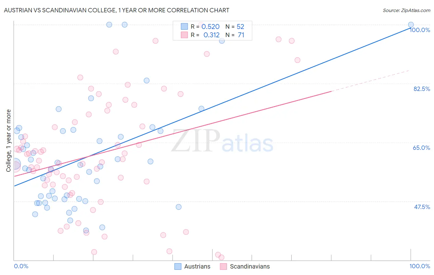 Austrian vs Scandinavian College, 1 year or more