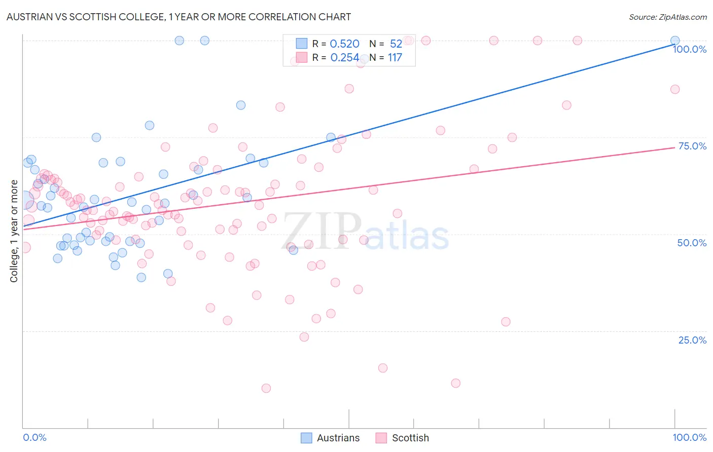 Austrian vs Scottish College, 1 year or more