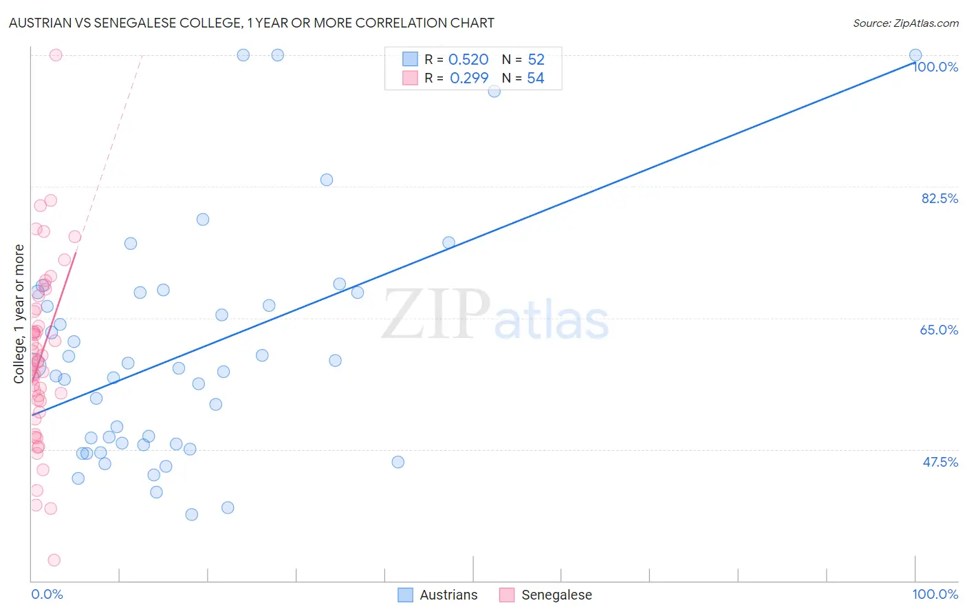 Austrian vs Senegalese College, 1 year or more