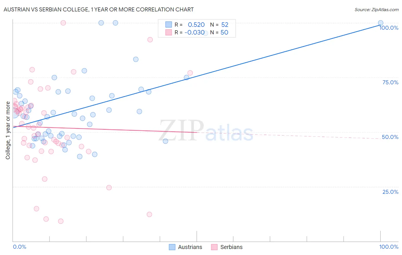 Austrian vs Serbian College, 1 year or more