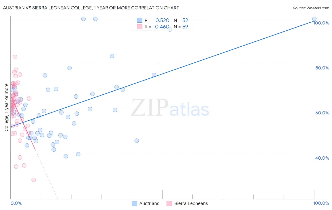 Austrian vs Sierra Leonean College, 1 year or more