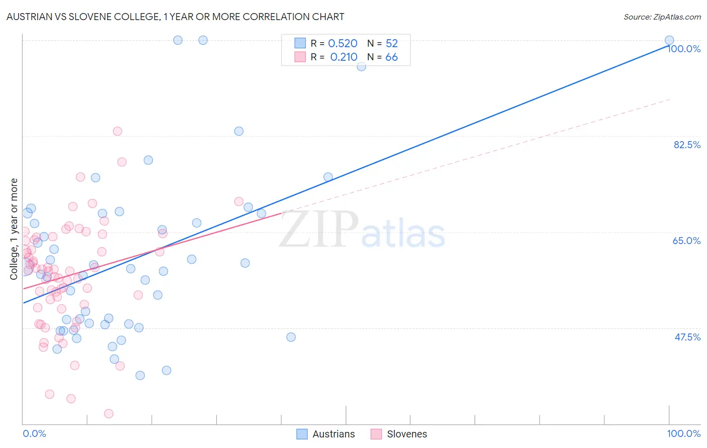 Austrian vs Slovene College, 1 year or more