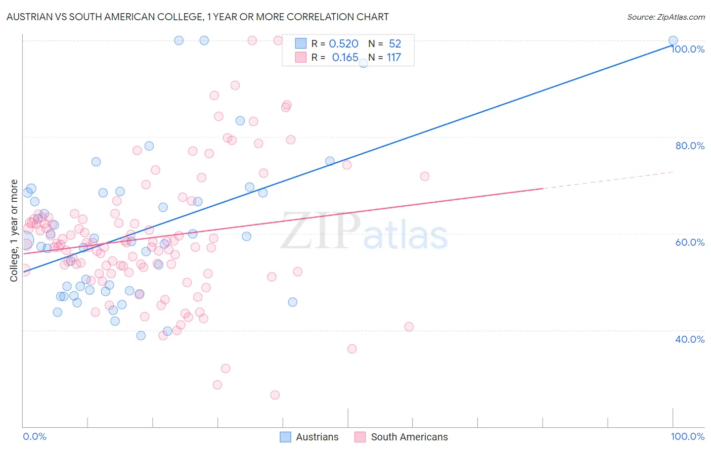 Austrian vs South American College, 1 year or more