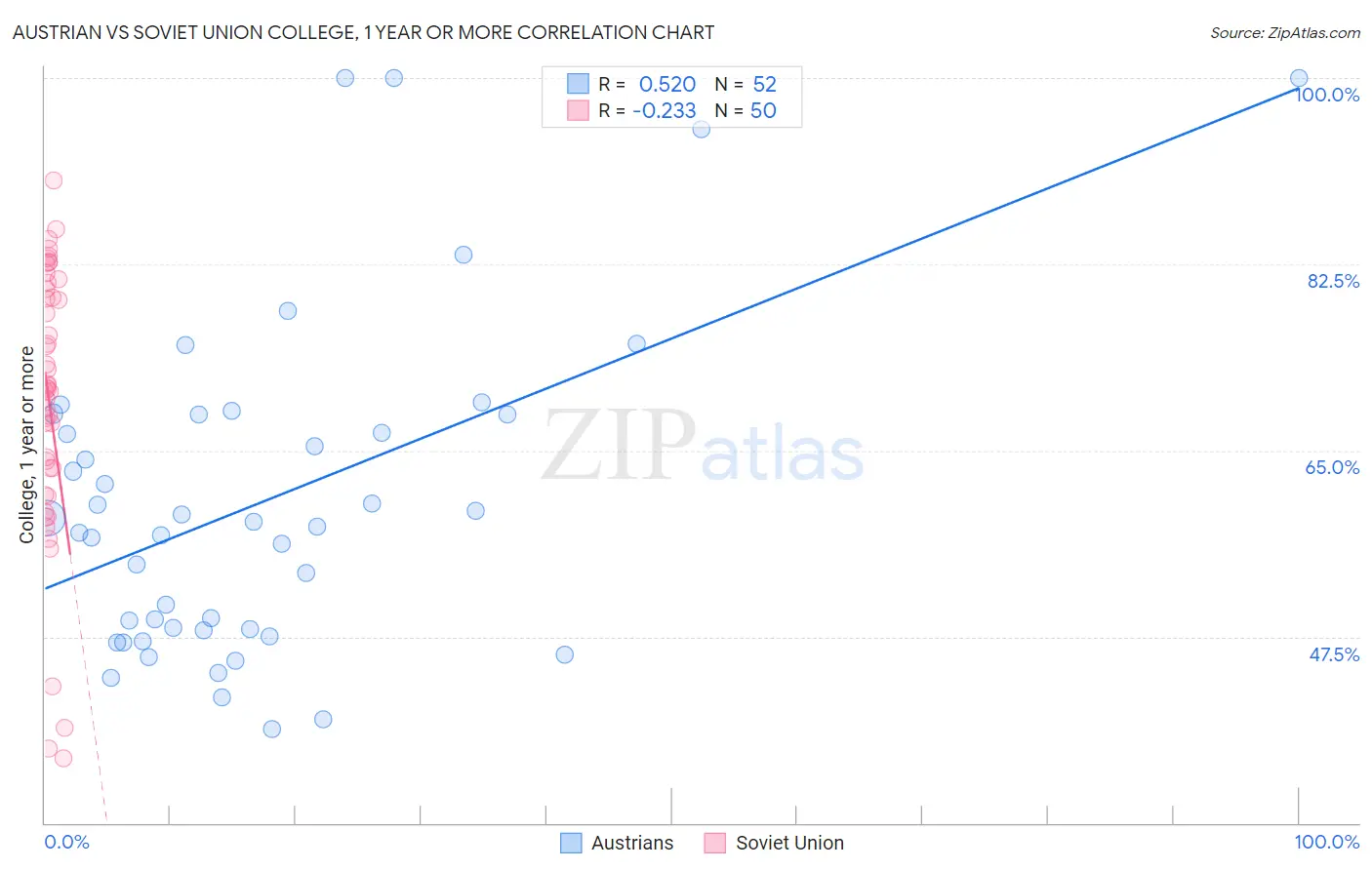 Austrian vs Soviet Union College, 1 year or more