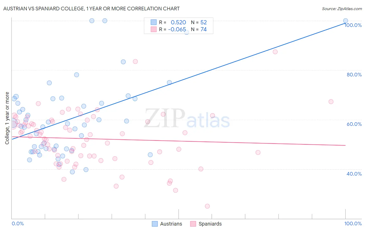Austrian vs Spaniard College, 1 year or more
