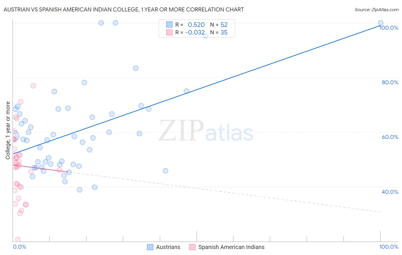 Austrian vs Spanish American Indian College, 1 year or more