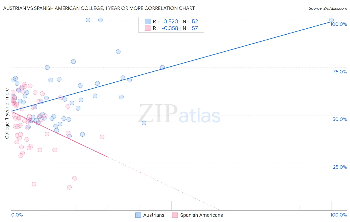 Austrian vs Spanish American College, 1 year or more