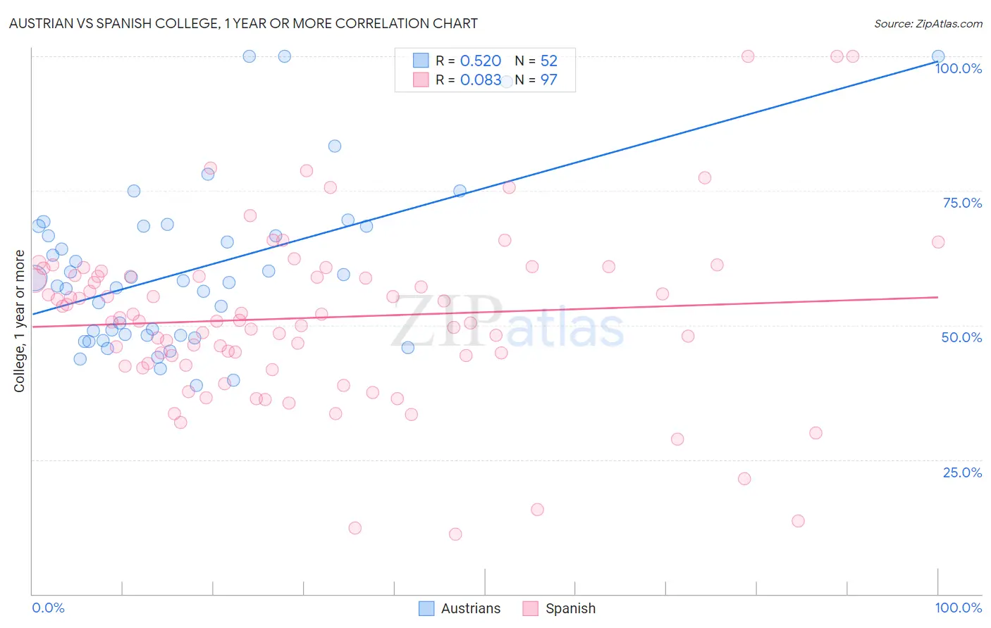Austrian vs Spanish College, 1 year or more