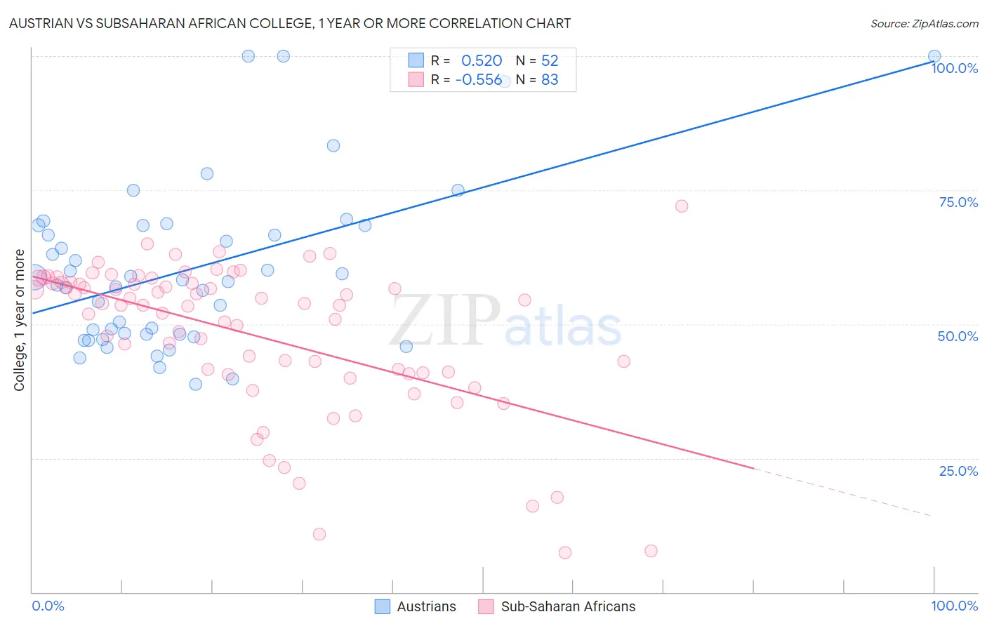 Austrian vs Subsaharan African College, 1 year or more