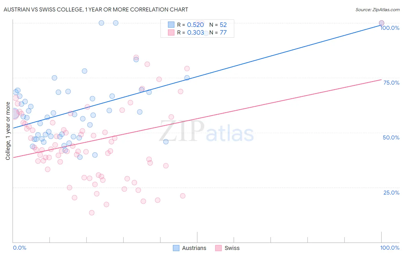 Austrian vs Swiss College, 1 year or more