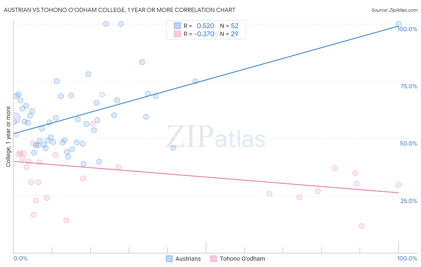 Austrian vs Tohono O'odham College, 1 year or more