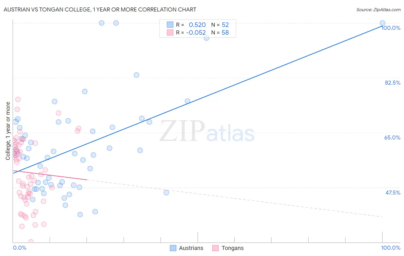 Austrian vs Tongan College, 1 year or more