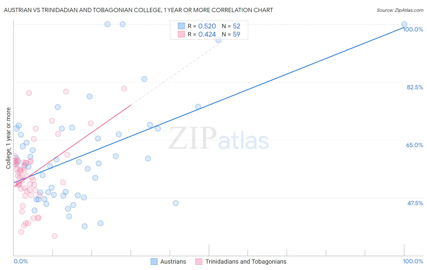 Austrian vs Trinidadian and Tobagonian College, 1 year or more