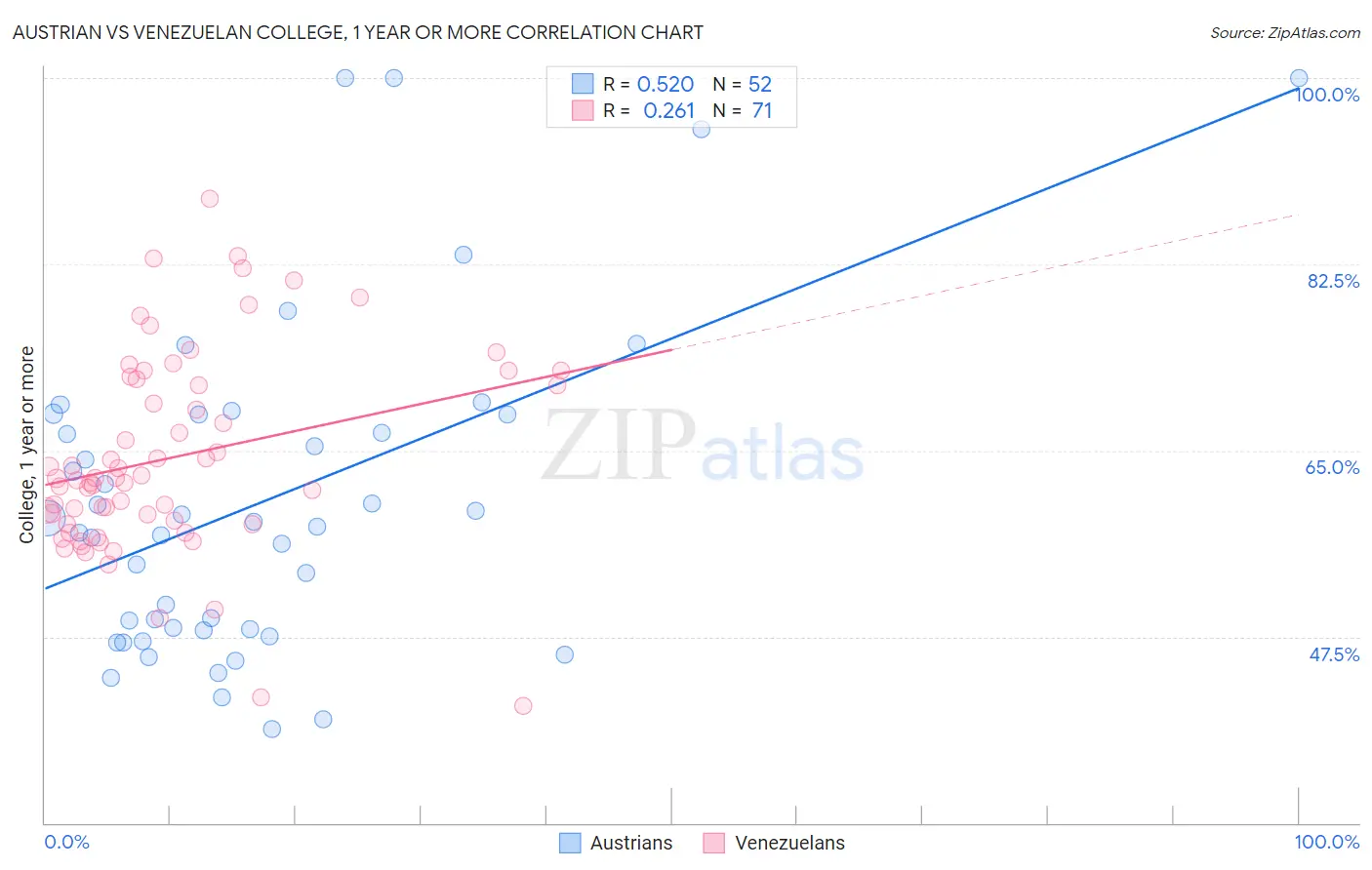 Austrian vs Venezuelan College, 1 year or more