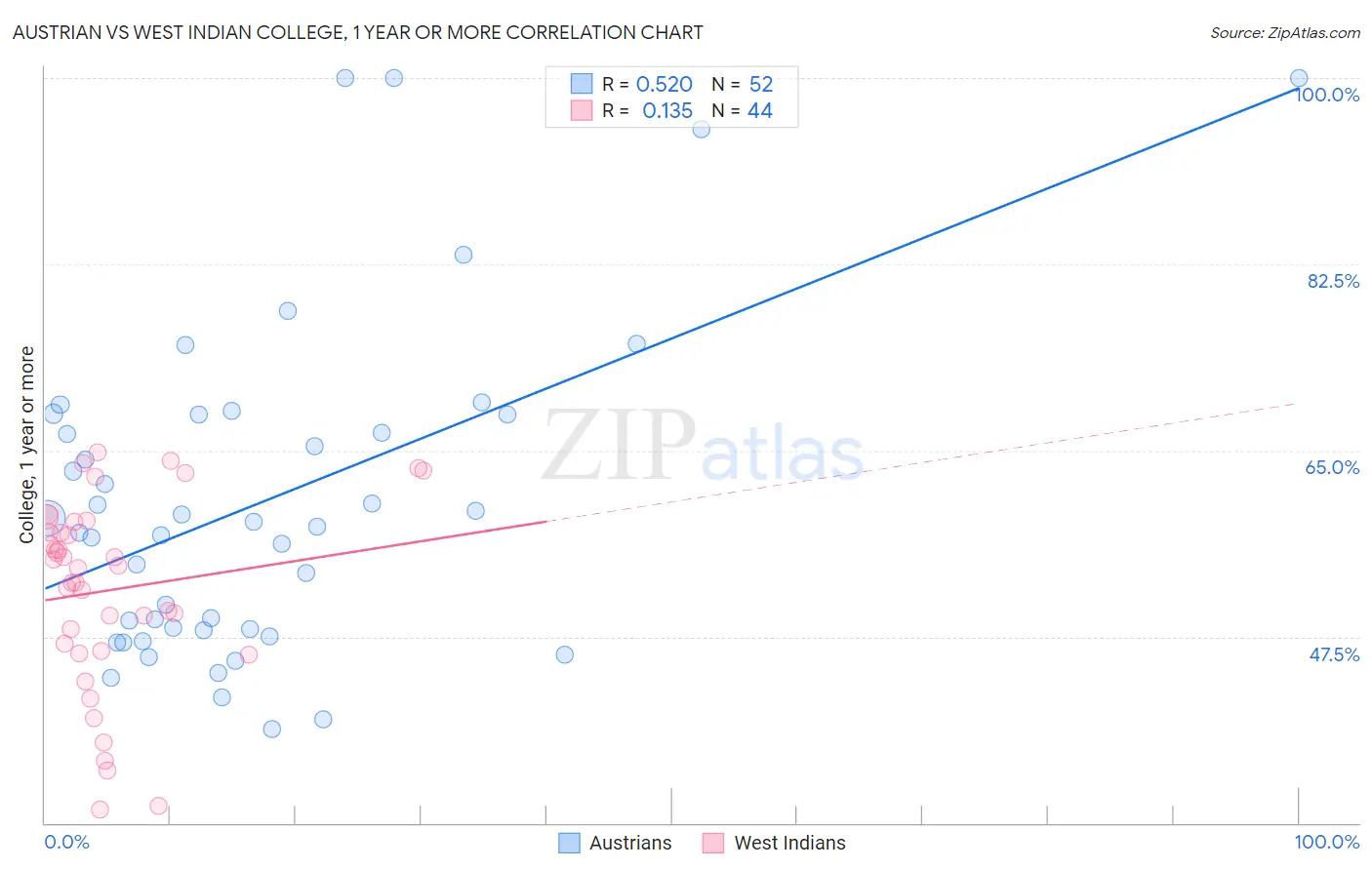 Austrian vs West Indian College, 1 year or more
