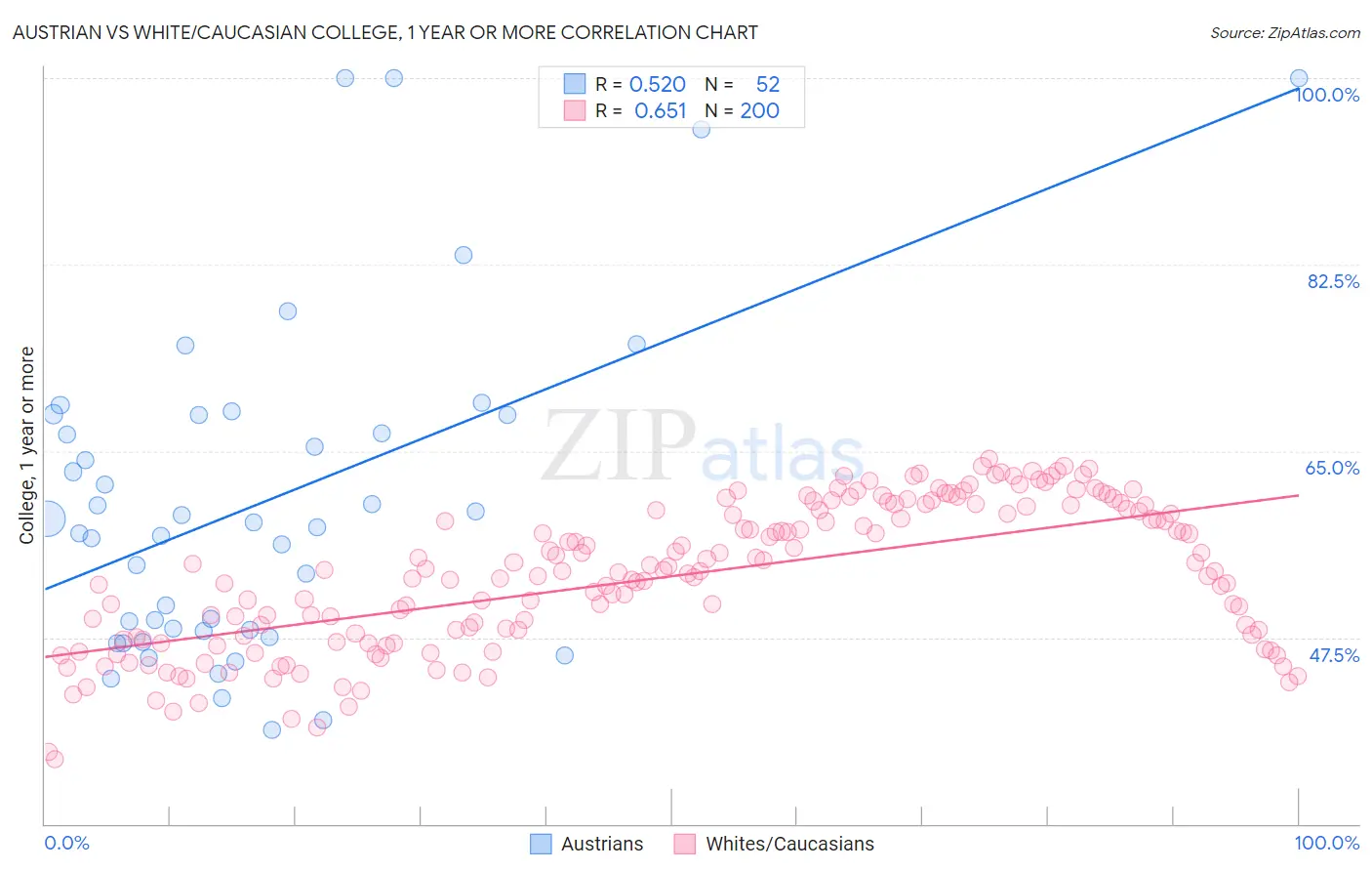 Austrian vs White/Caucasian College, 1 year or more