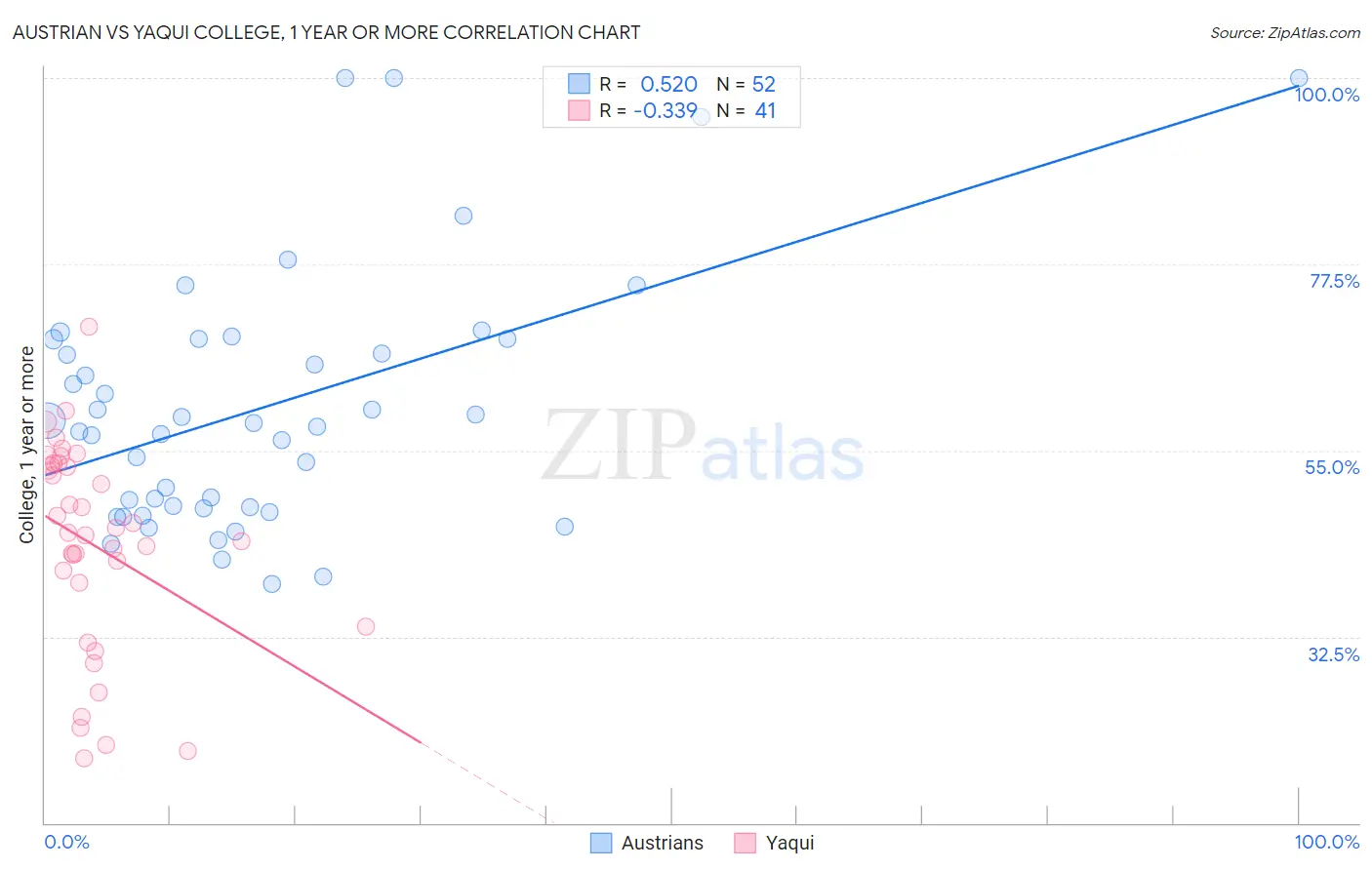 Austrian vs Yaqui College, 1 year or more