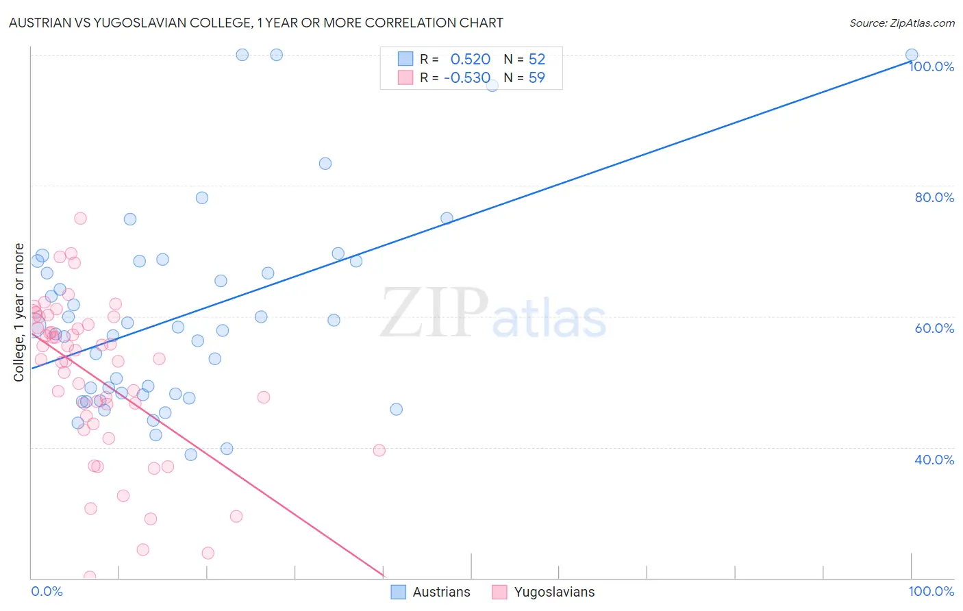 Austrian vs Yugoslavian College, 1 year or more
