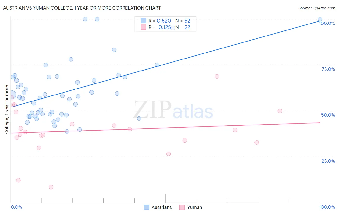 Austrian vs Yuman College, 1 year or more