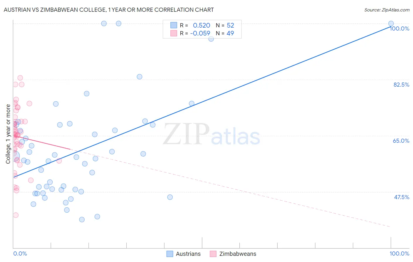 Austrian vs Zimbabwean College, 1 year or more