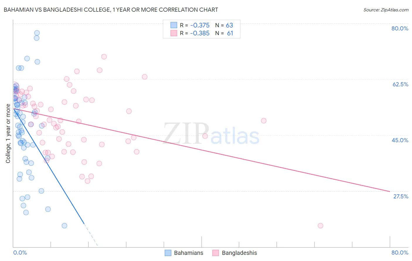 Bahamian vs Bangladeshi College, 1 year or more