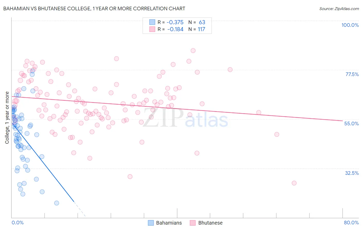 Bahamian vs Bhutanese College, 1 year or more