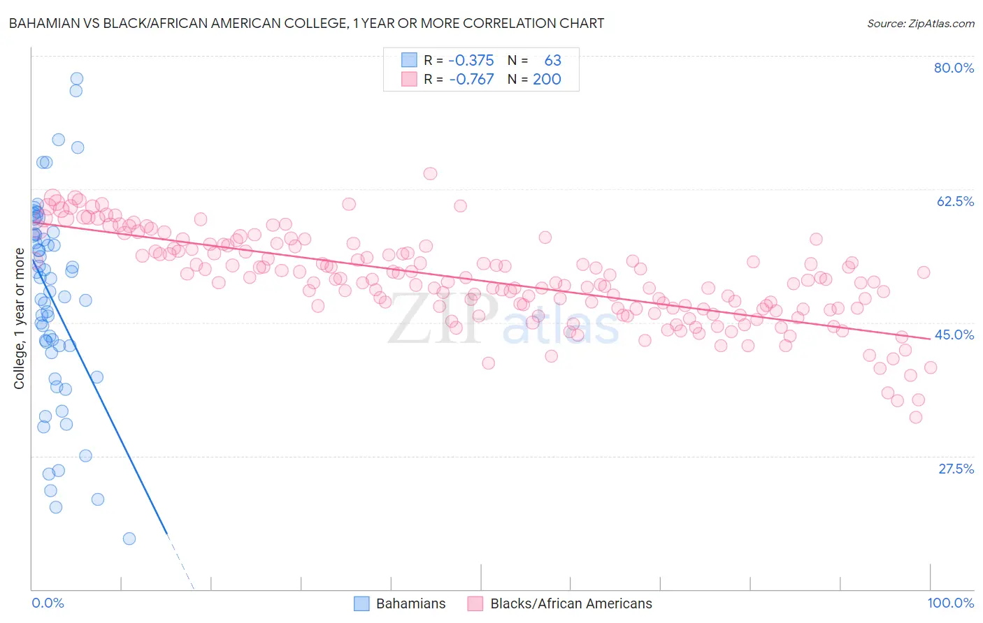 Bahamian vs Black/African American College, 1 year or more
