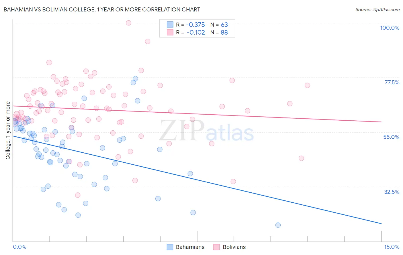 Bahamian vs Bolivian College, 1 year or more