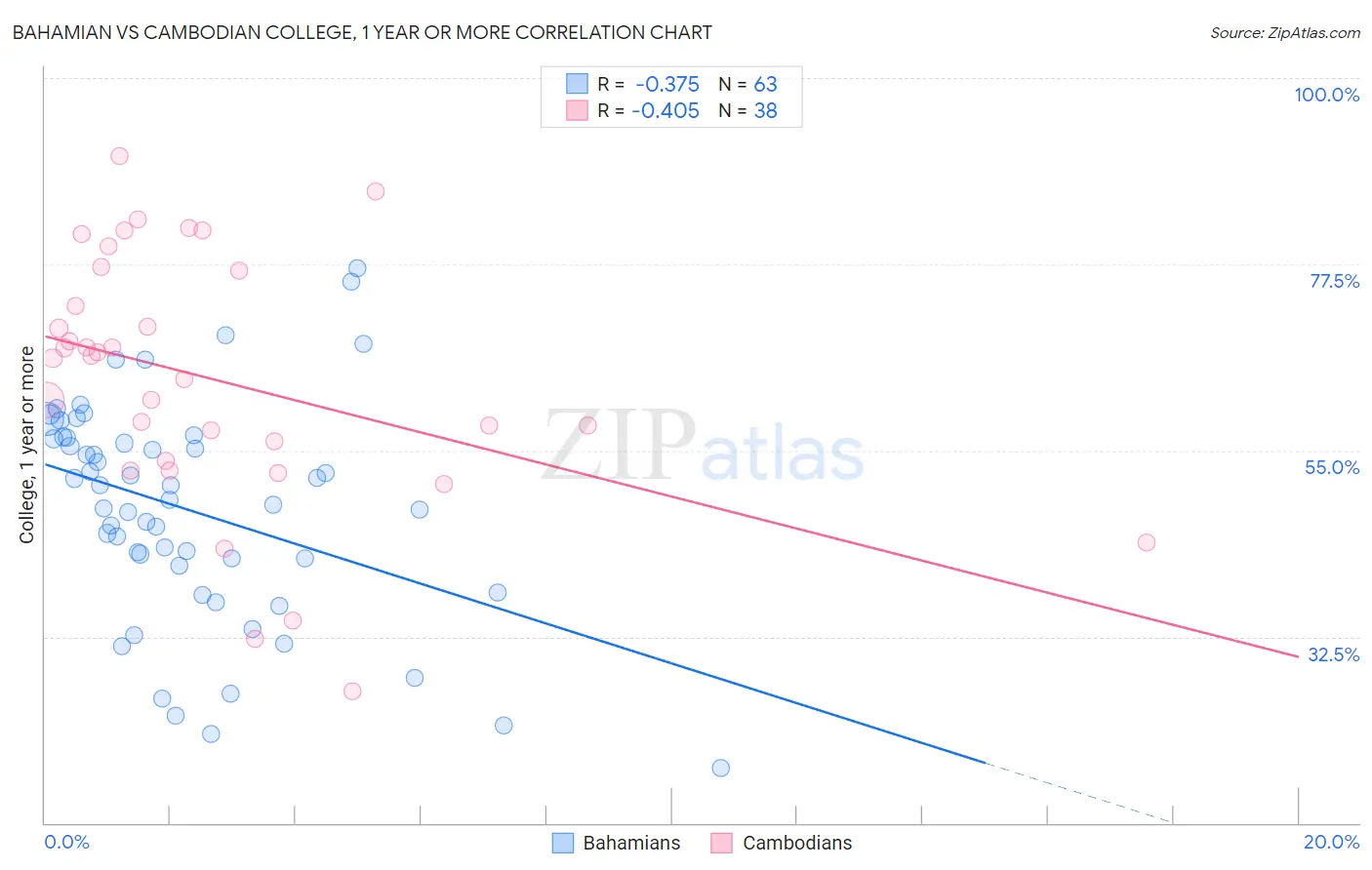 Bahamian vs Cambodian College, 1 year or more