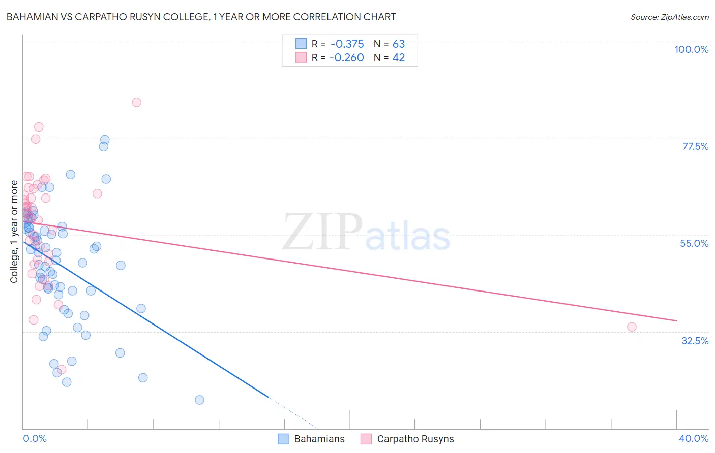 Bahamian vs Carpatho Rusyn College, 1 year or more