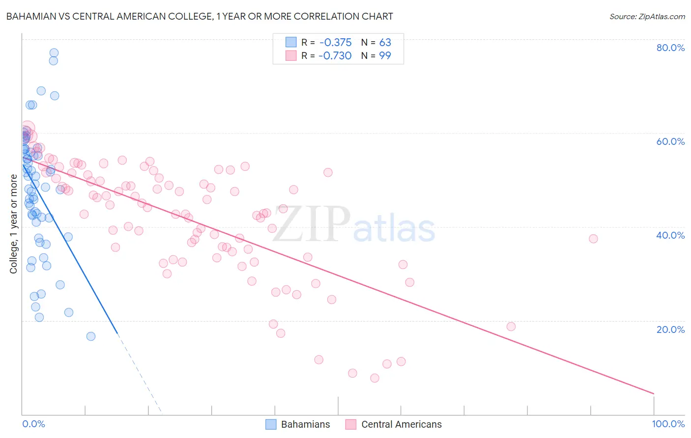 Bahamian vs Central American College, 1 year or more