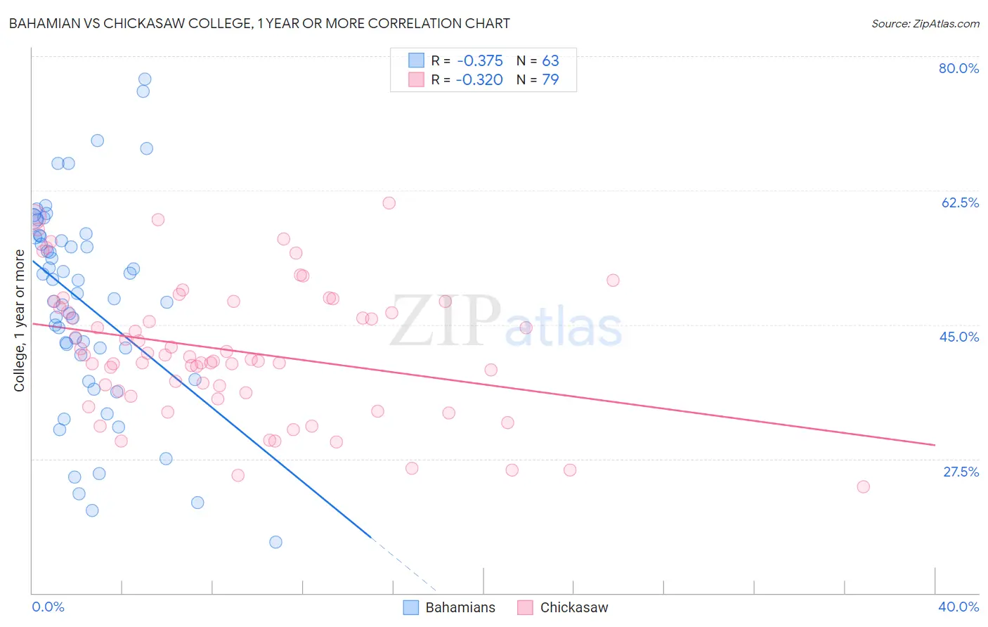Bahamian vs Chickasaw College, 1 year or more