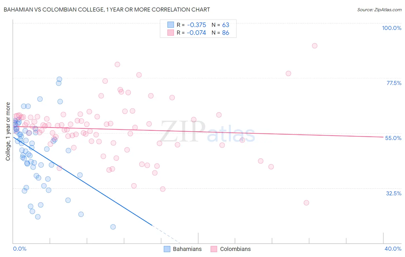 Bahamian vs Colombian College, 1 year or more
