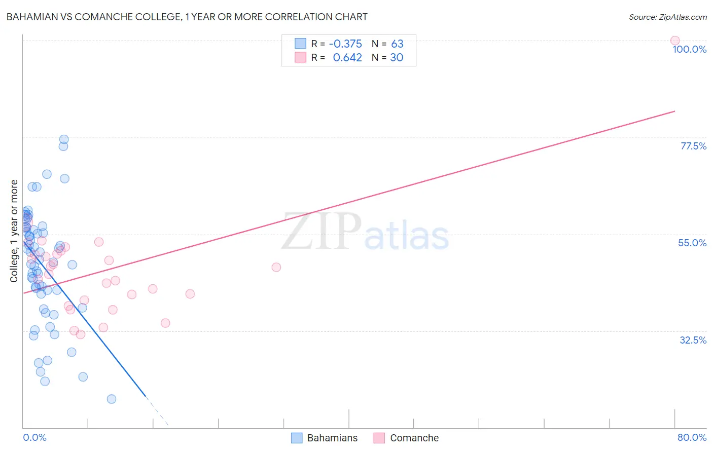 Bahamian vs Comanche College, 1 year or more