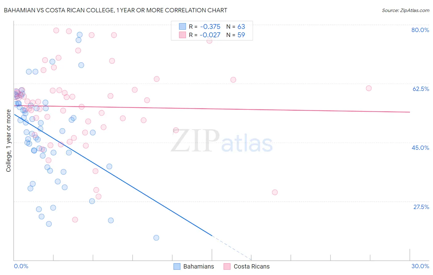 Bahamian vs Costa Rican College, 1 year or more