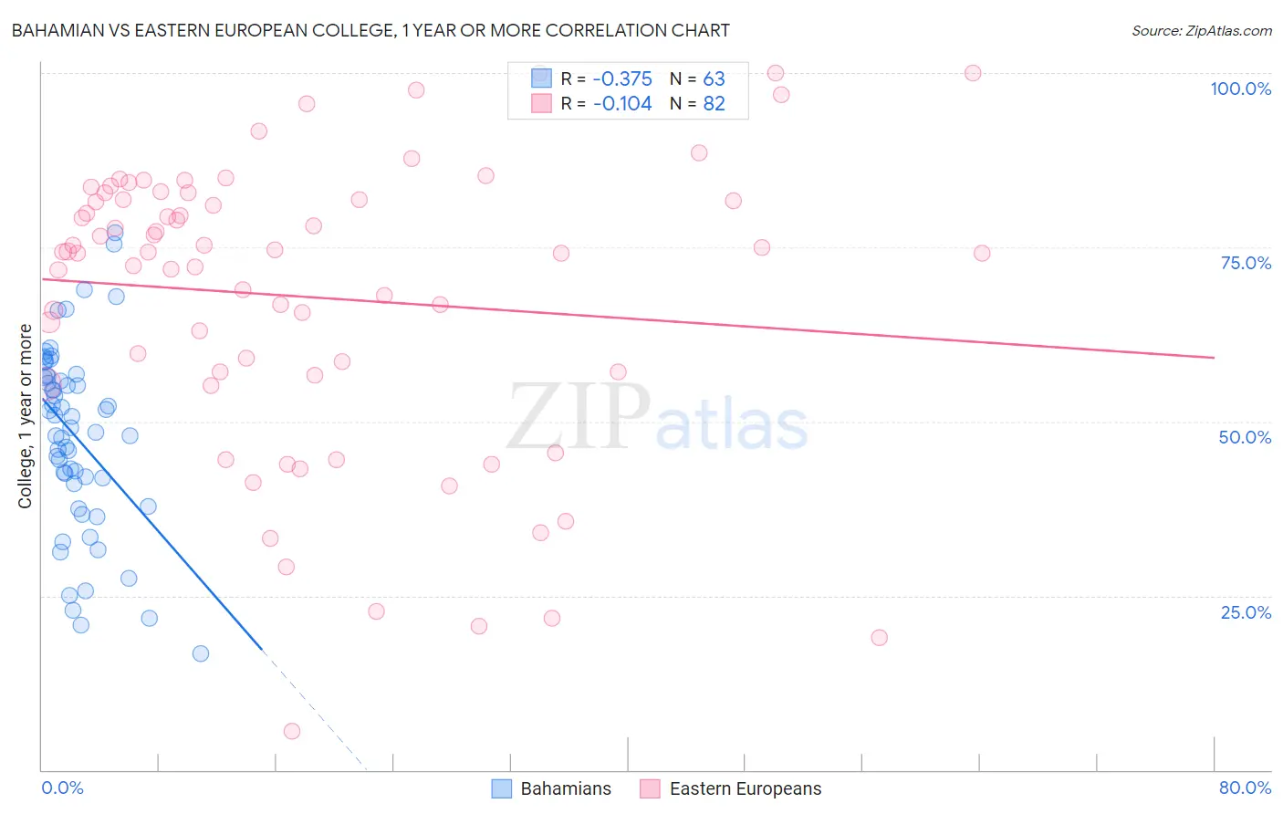 Bahamian vs Eastern European College, 1 year or more