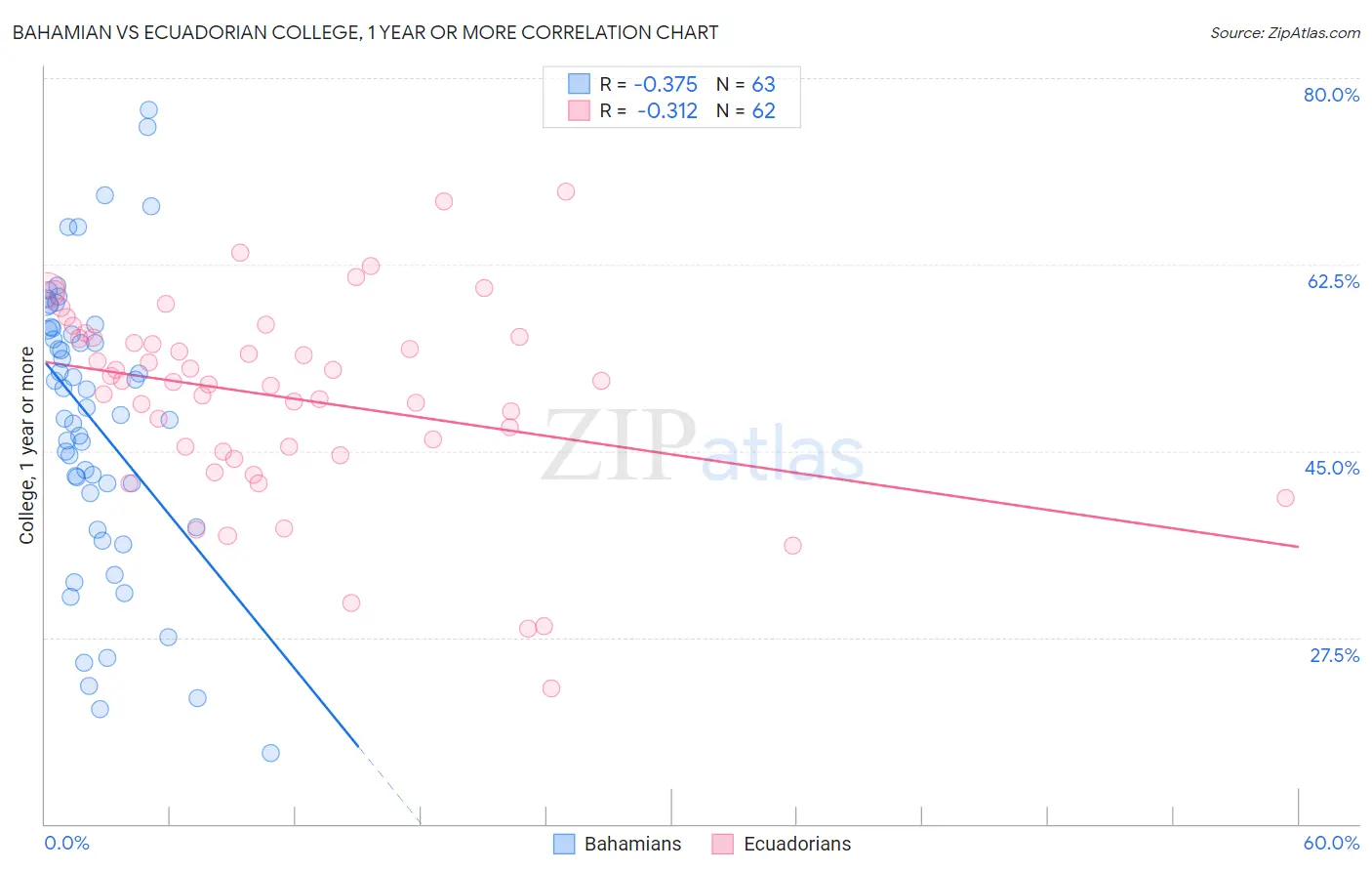 Bahamian vs Ecuadorian College, 1 year or more