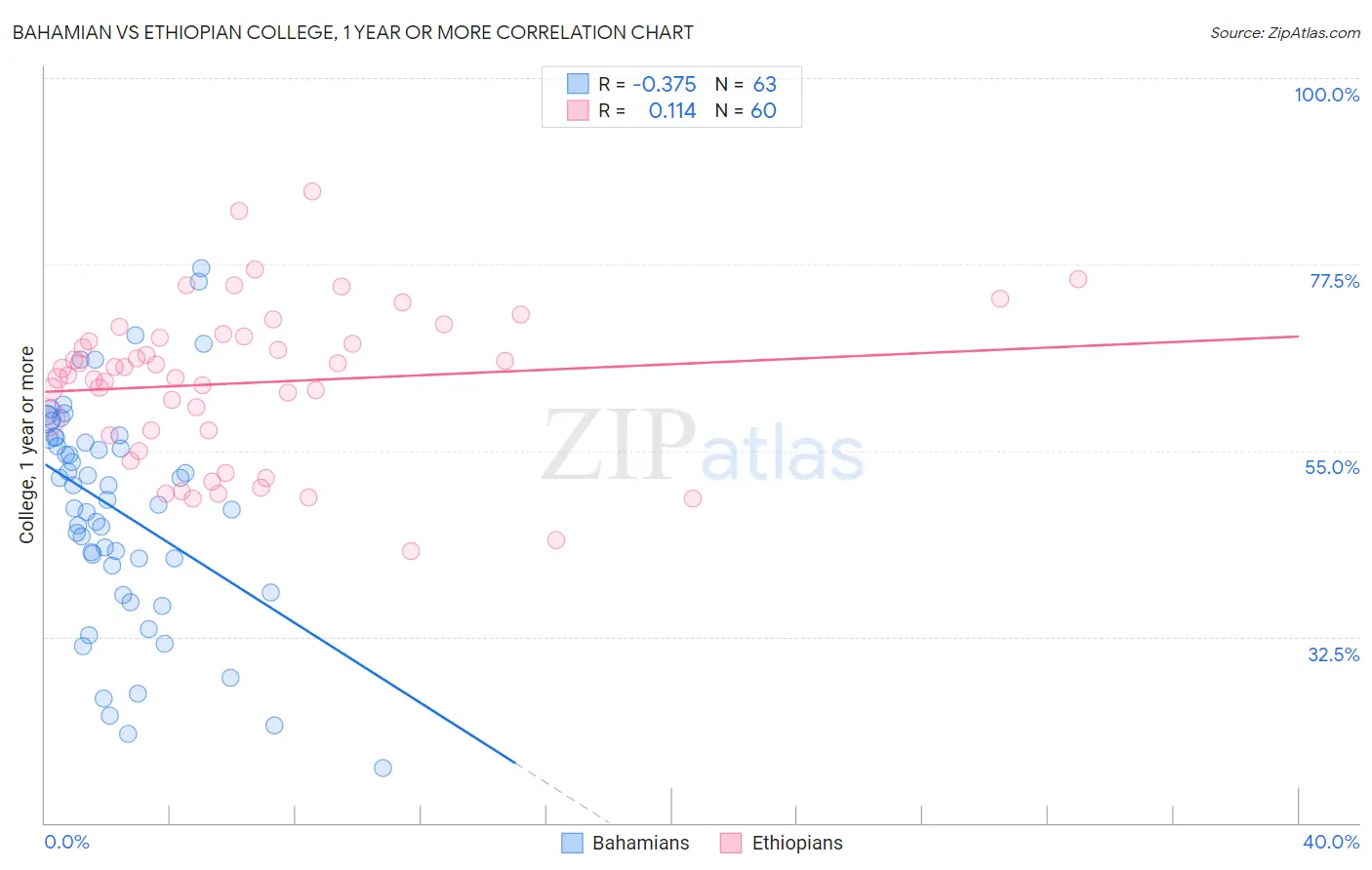 Bahamian vs Ethiopian College, 1 year or more
