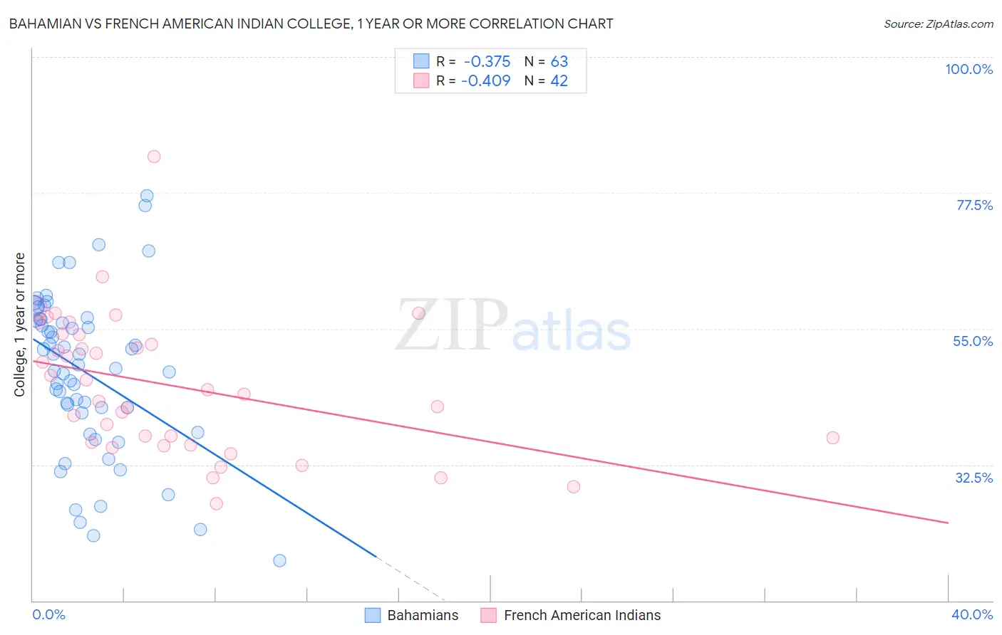 Bahamian vs French American Indian College, 1 year or more