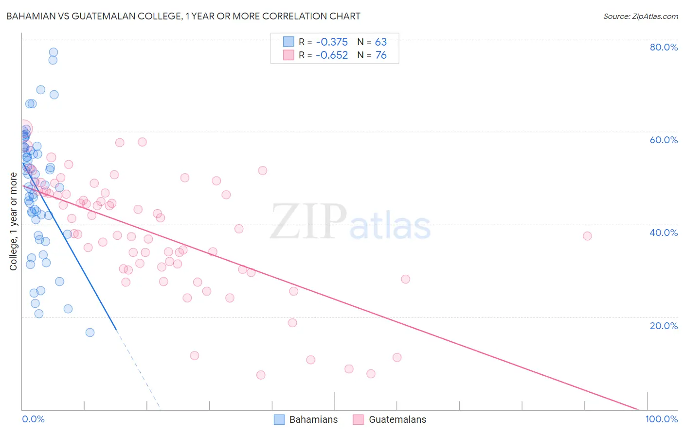 Bahamian vs Guatemalan College, 1 year or more