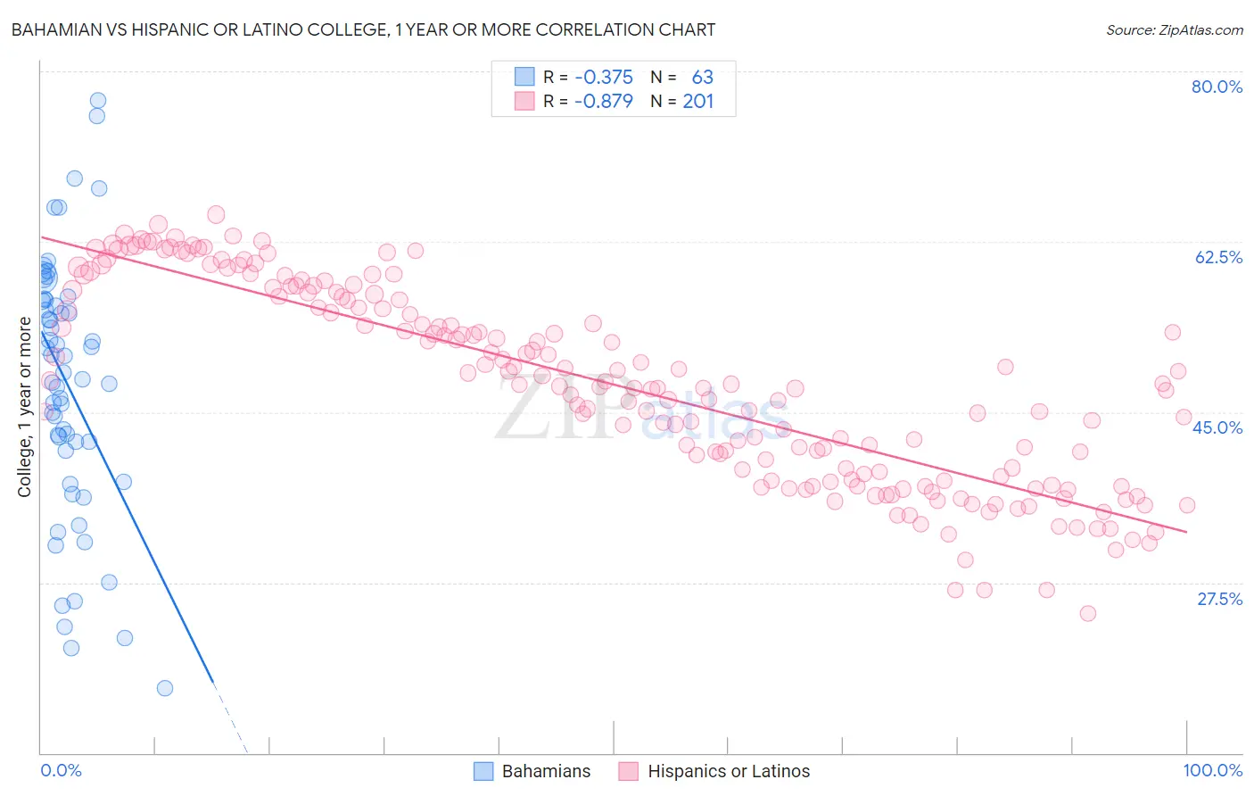 Bahamian vs Hispanic or Latino College, 1 year or more