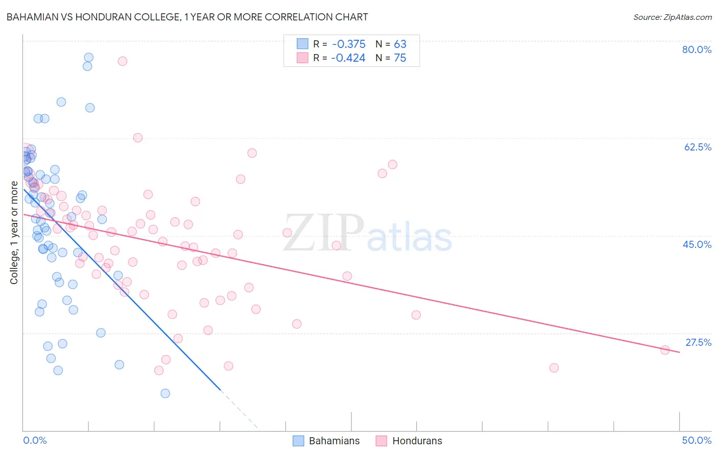 Bahamian vs Honduran College, 1 year or more