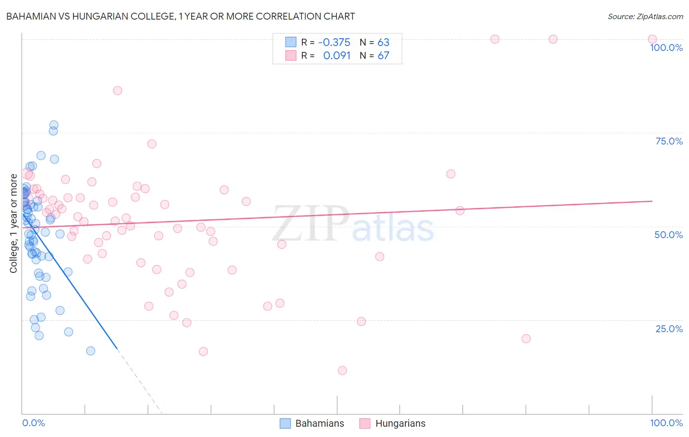 Bahamian vs Hungarian College, 1 year or more